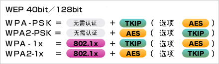  根据安全政策，可选择安全级别